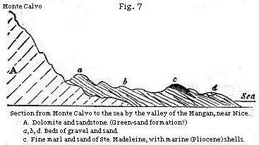 Figure 7 - Section from Monte Calvo to the sea by a valley of the Magnan, near Nice.