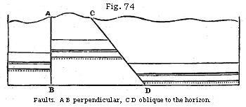 Figure 74 - Faults: perpendicular and oblique