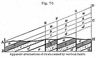 Figure 76 - Alternations of strata, vertical faults
